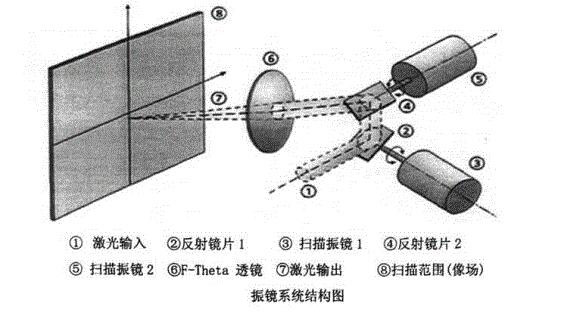 光纖激光打標機振鏡工作原理圖