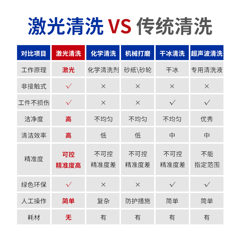 激光清洗VS傳統(tǒng)清洗